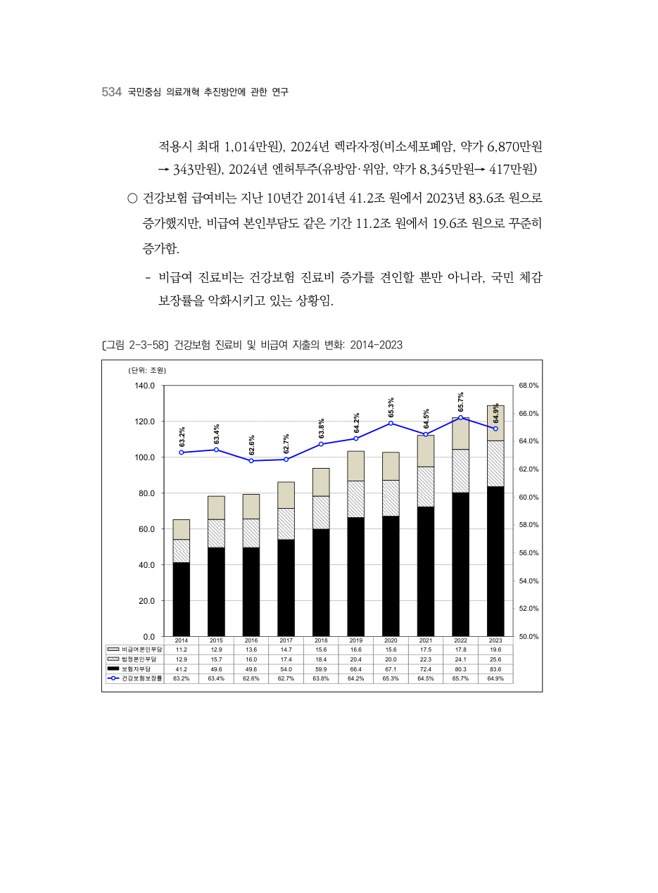 D PDF 552 원문 페이지: 〔그림 2-3-58〕건강보험 진료비 및 비급여 지출의 변화: 2014-2023