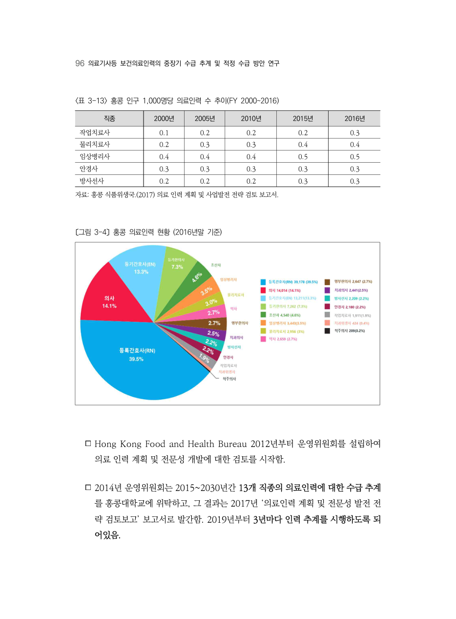 A PDF 92 원문 페이지: <표 3-13> 홍콩 인구 1,000명당 의료인력 수 추이(FY 2000~2016) / 〔그림 3-4〕 홍콩 의료인력 현황 (2016년말 기준)