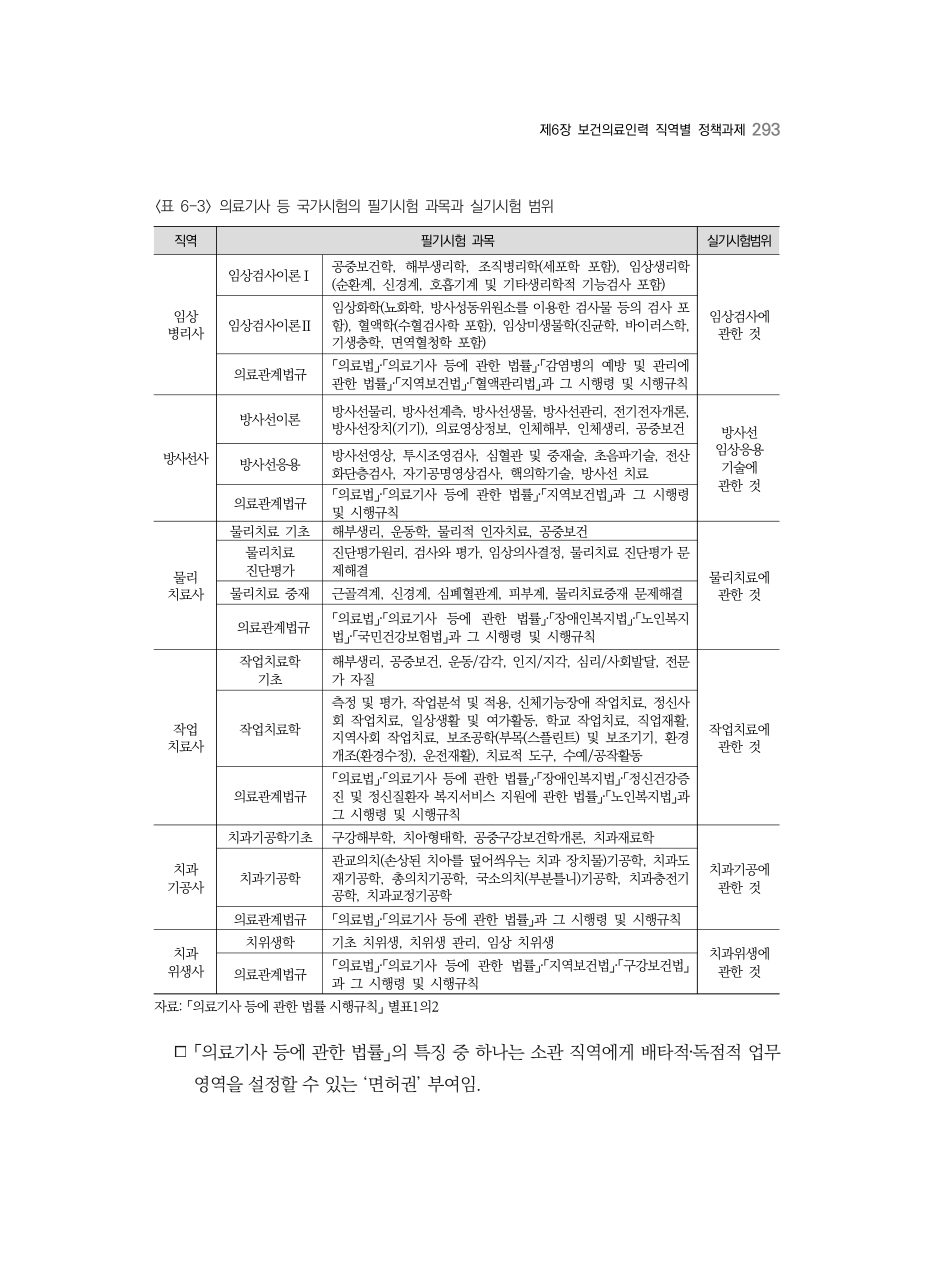 A PDF 285 원문 페이지: 〈표 6-3〉 의료기사 등 국가시험의 필기시험 과목과 실기시험 범위