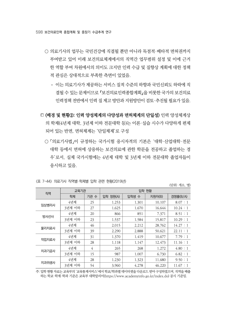 C PDF 616 원문 페이지: 〈표 7-44〉 의료기사 직역별·학제별 입학 관련 현황(2019년)