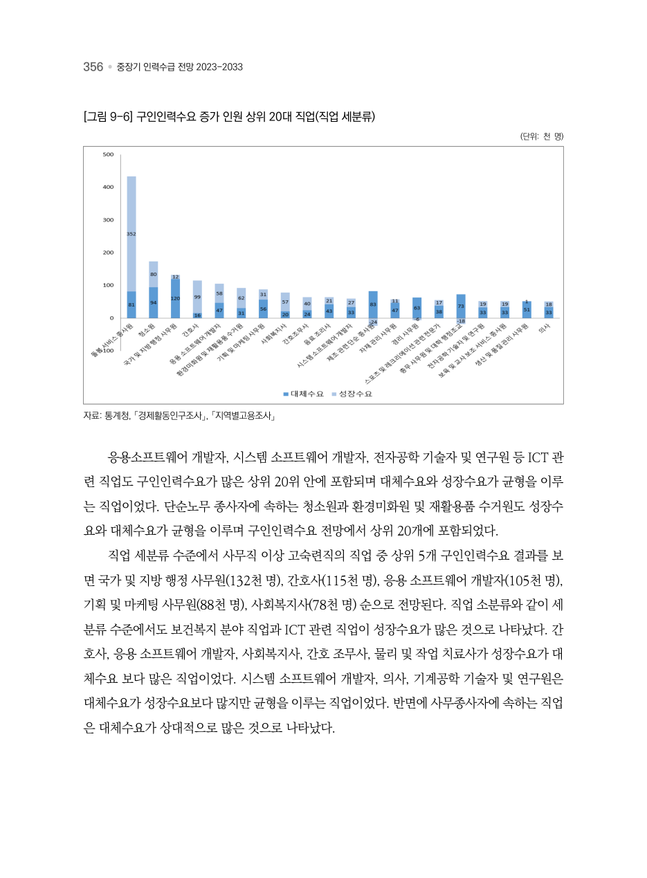 B PDF 409 원문 페이지: [그림 9-6] 구인인력수요 증가 인원 상위 20대 직업(직업 세분류)