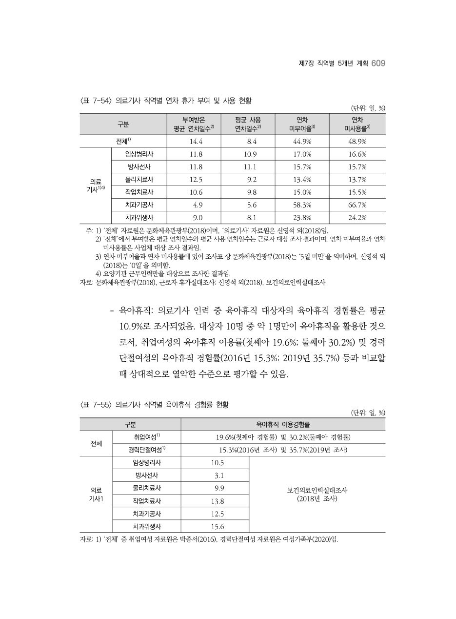 C PDF 627 원문 페이지: 〈표 7-54〉 의료기사 직역별 연차 휴가 부여 및 사용 현황 / 〈표 7-55〉 의료기사 직역별 육아휴직 경험률 현황