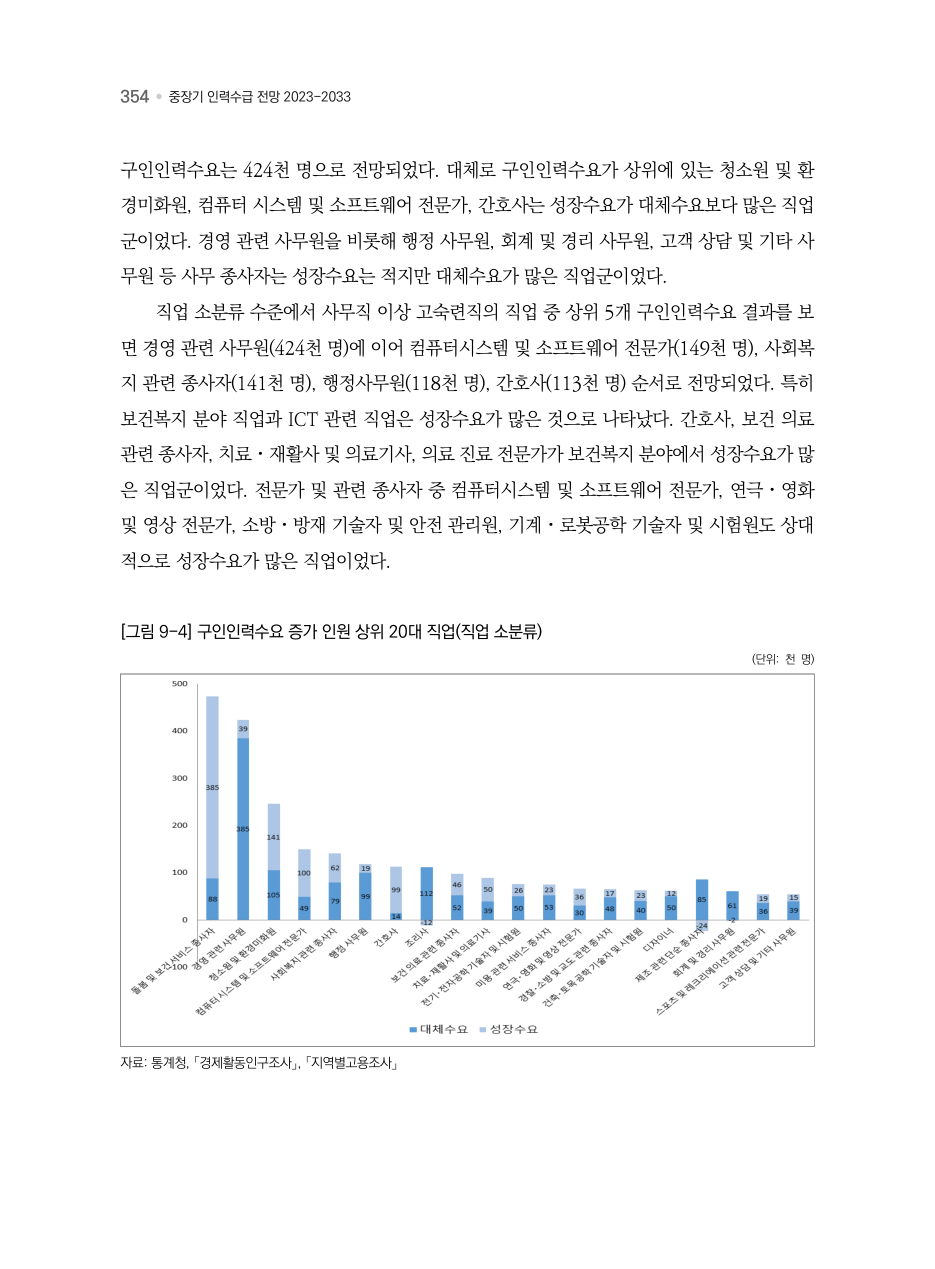 B PDF 407 원문 페이지: [그림 9-4] 구인인력수요 증가 인원 상위 20대 직업(직업 소분류)