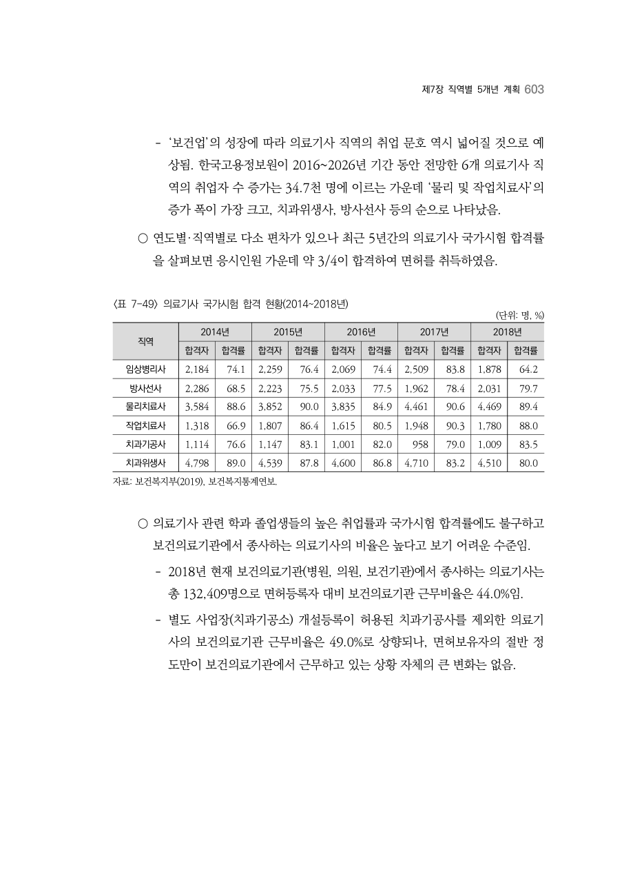 C PDF 621 원문 페이지: 〈표 7-49〉 의료기사 국가시험 합격 현황(2014~2018년)