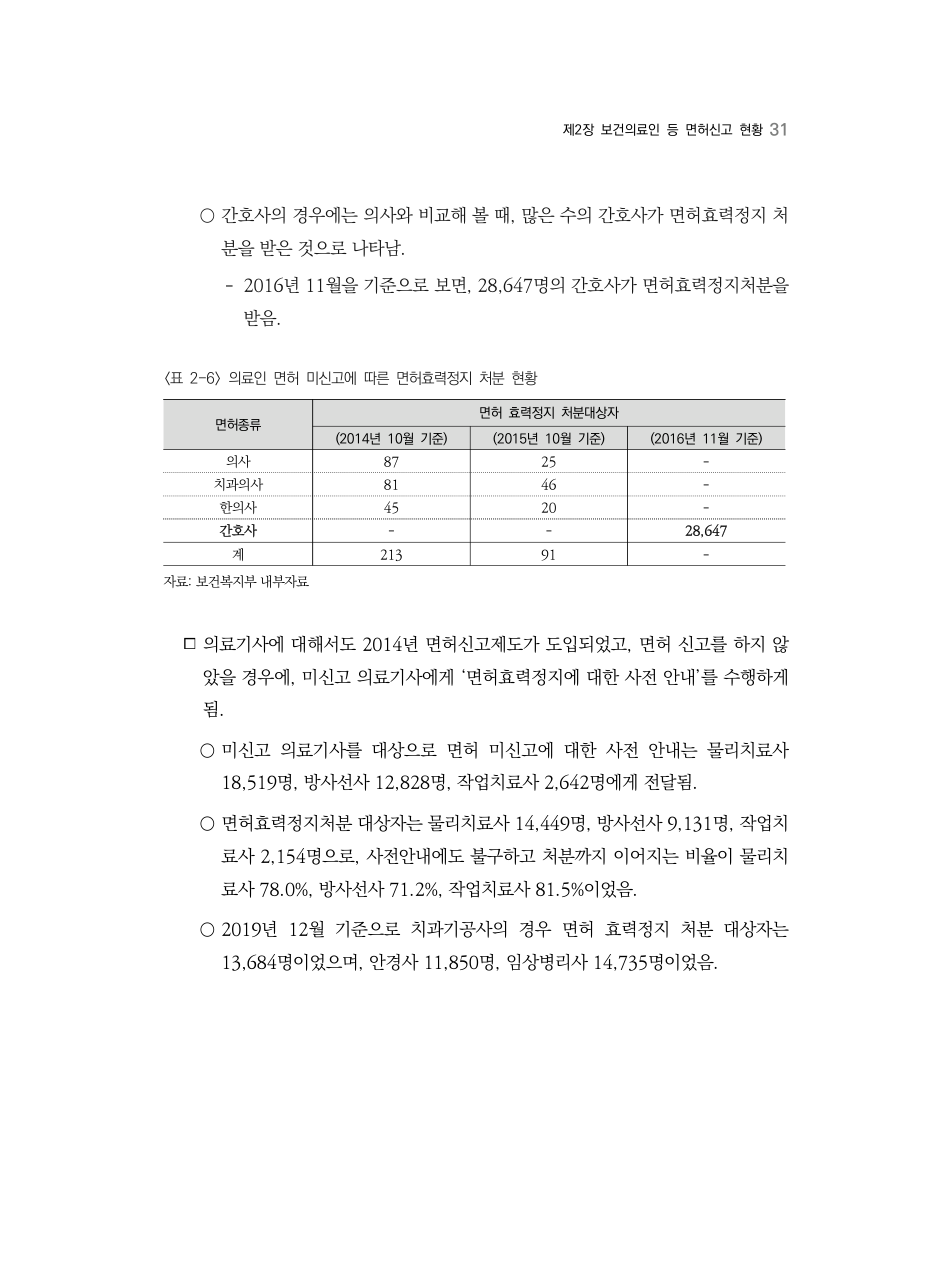 E PDF 39 원문 페이지: 〈표 2-6〉 의료인 면허 미신고에 따른 면허효력정지 처분 현황