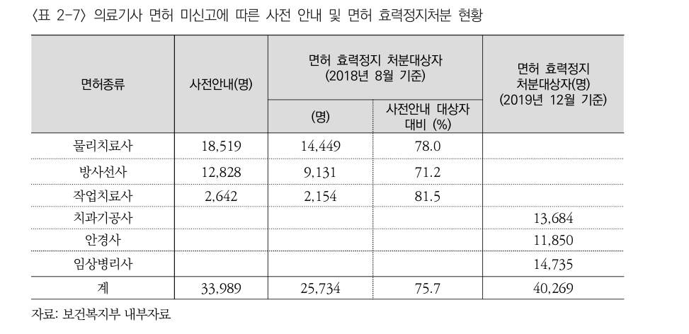 표 2-7 · 미신고 사전안내와 효력정지 처분(기준시점 구분)