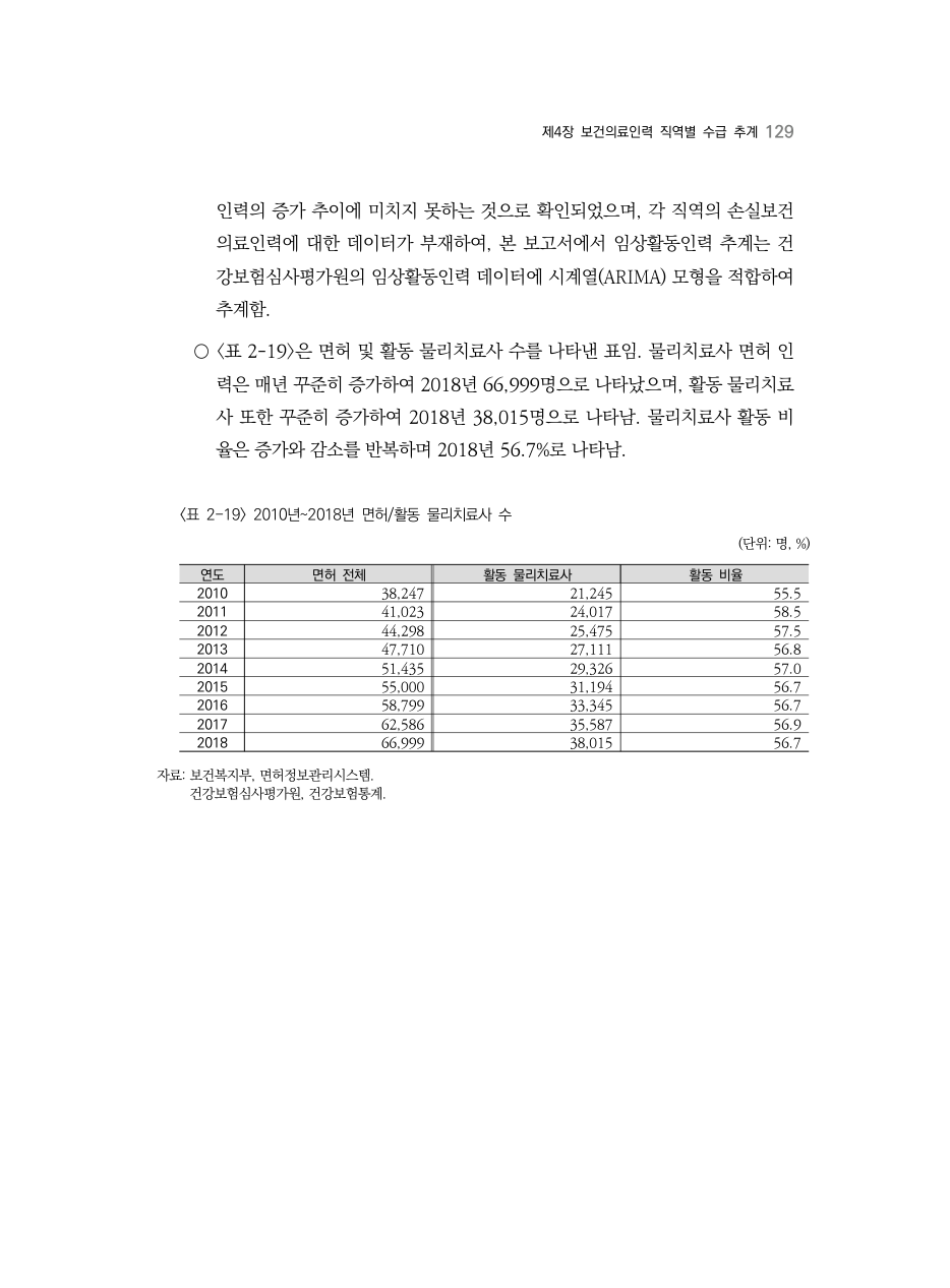 A PDF 124 원문 페이지: ○<표 2-19>은 면허 및 활동 물리치료사 수를 나타낸 표임. 물리치료사 면허 인 / <표 2-19> 2010년~2018년 면허/활동 물리치료사 수