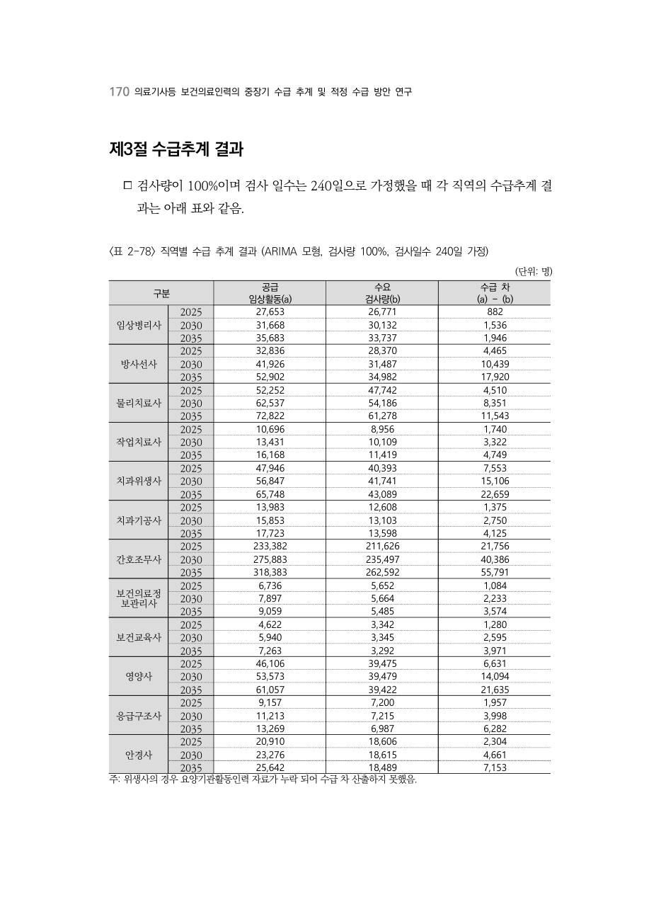 A PDF 165 원문 페이지: <표 2-78> 직역별 수급 추계 결과 (ARIMA 모형, 검사량 100%, 검사일수 240일 가정)
