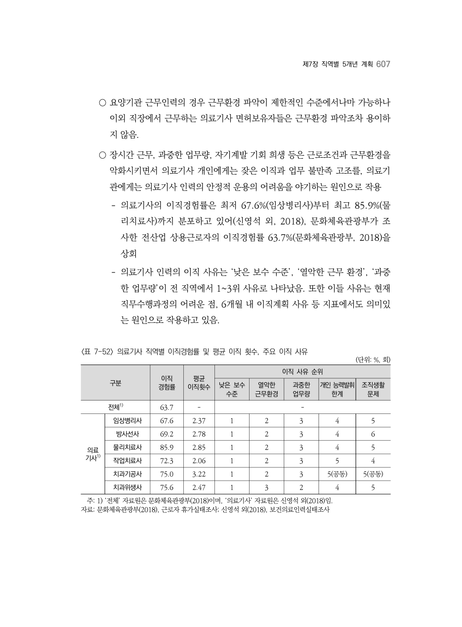 C PDF 625 원문 페이지: 〈표 7-52〉 의료기사 직역별 이직경험률 및 평균 이직 횟수, 주요 이직 사유