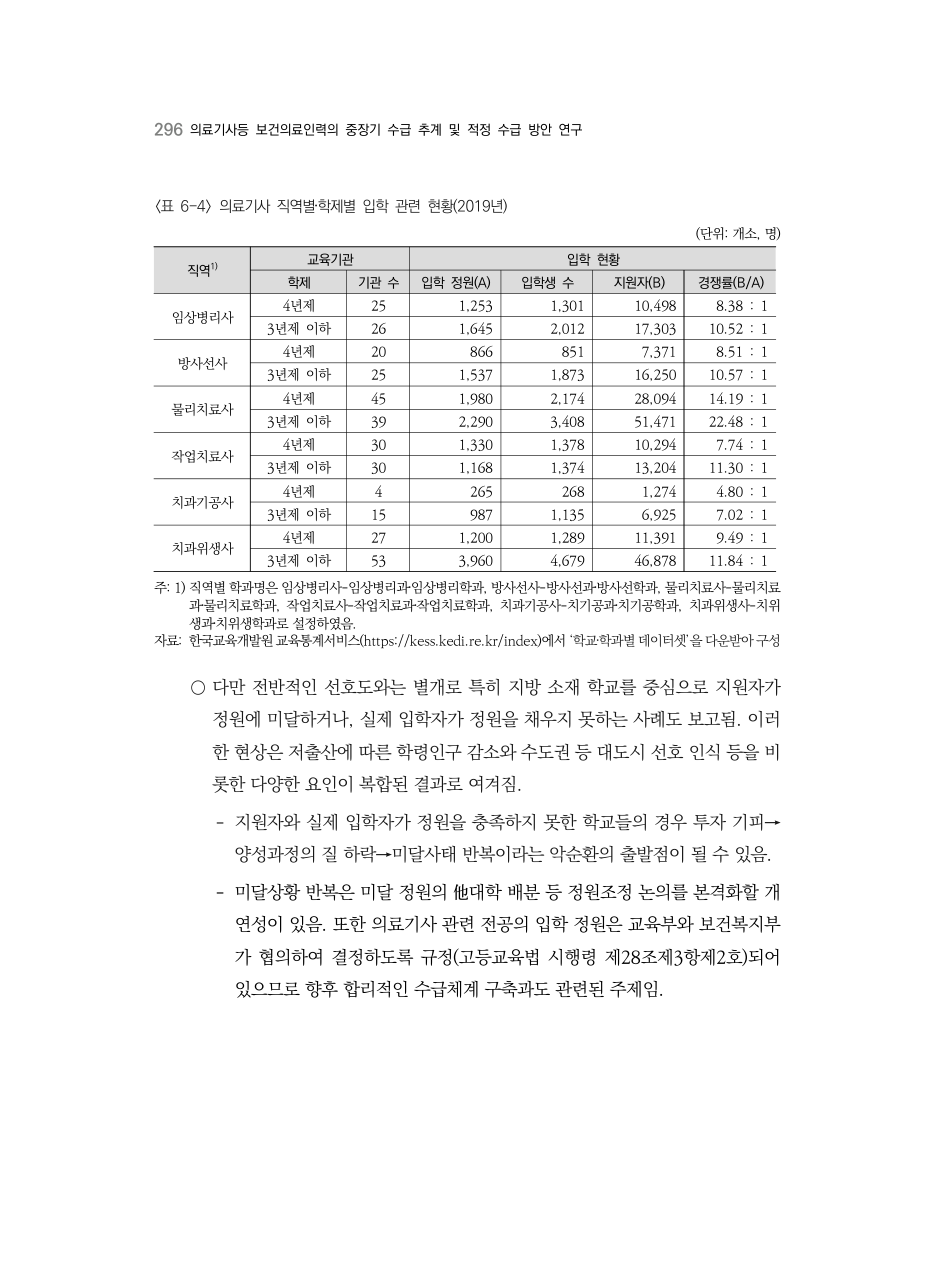 A PDF 288 원문 페이지: 〈표 6-4〉 의료기사 직역별‧학제별 입학 관련 현황(2019년)