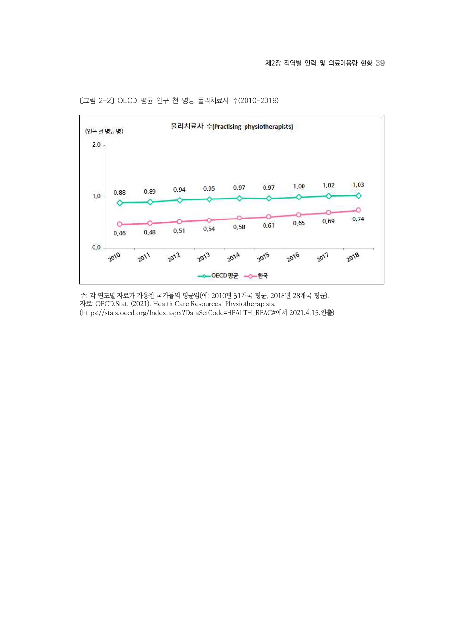 A PDF 36 원문 페이지: 〔그림 2-2〕 OECD 평균 인구 천 명당 물리치료사 수(2010-2018)