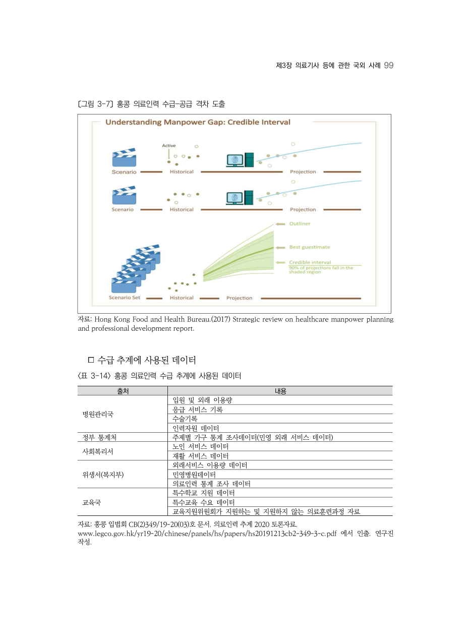A PDF 95 원문 페이지: 〔그림 3-7〕 홍콩 의료인력 수급-공급 격차 도출 / <표 3-14> 홍콩 의료인력 수급 추계에 사용된 데이터