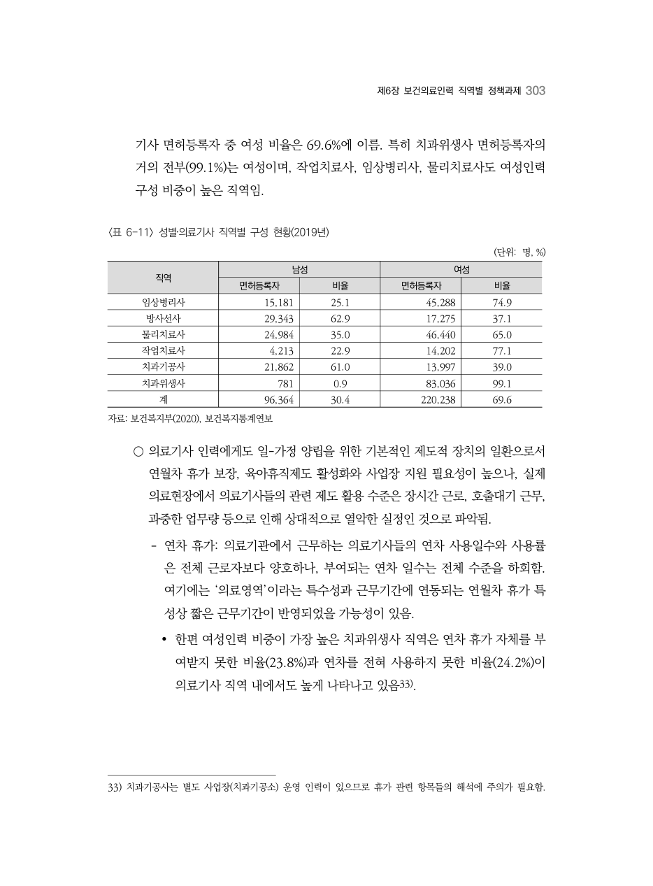 A PDF 295 원문 페이지: 〈표 6-11〉 성별‧의료기사 직역별 구성 현황(2019년)