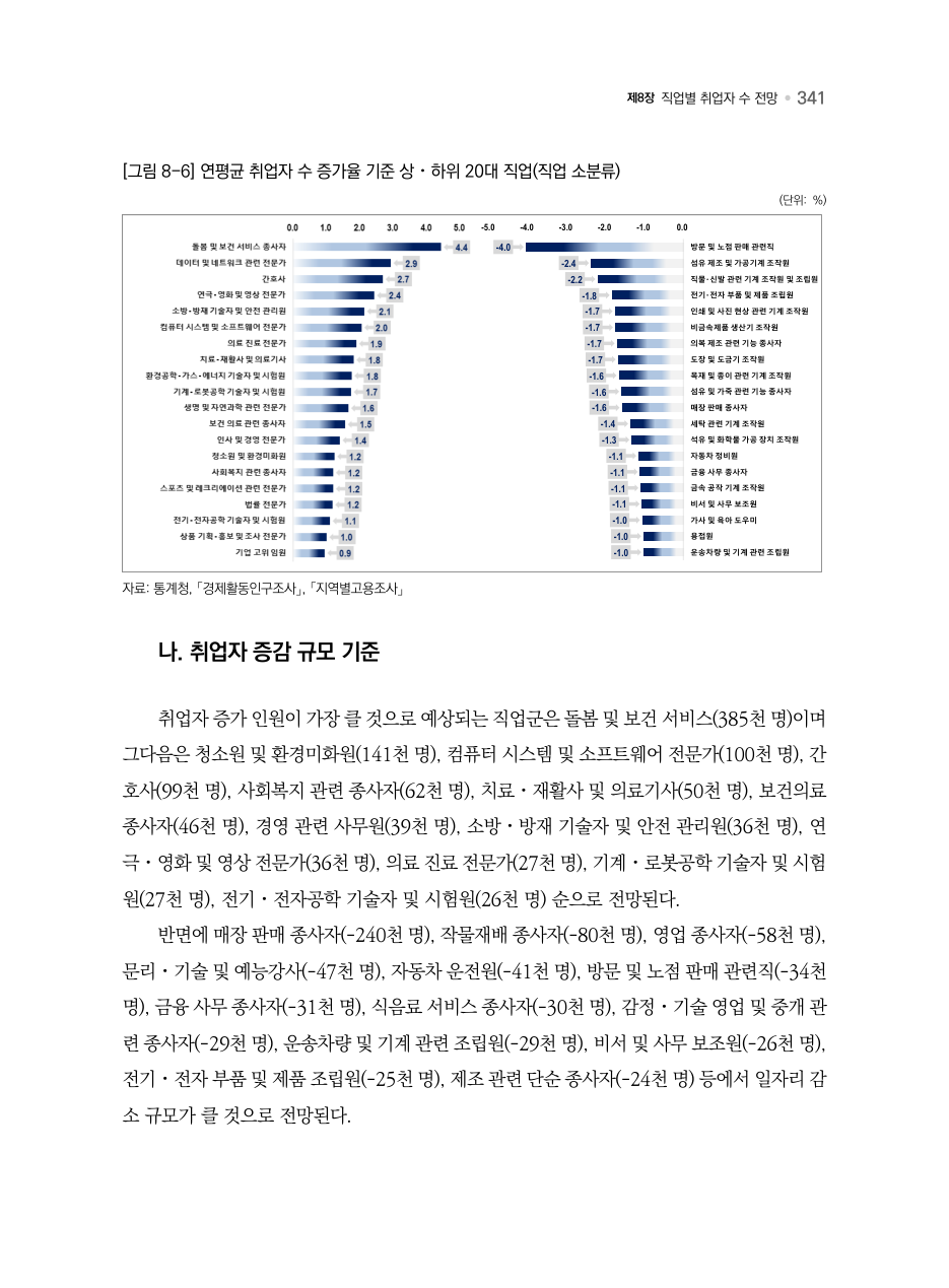 B PDF 394 원문 페이지: [그림 8-6] 연평균 취업자 수 증가율 기준 상⋅하위 20대 직업(직업 소분류)