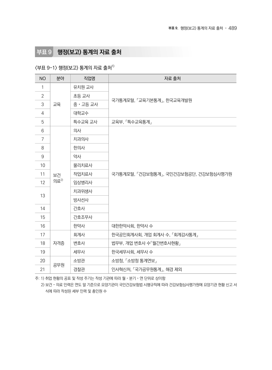 B PDF 542 원문 페이지: <부표 9-1> 행정(보고) 통계의 자료 출처1)