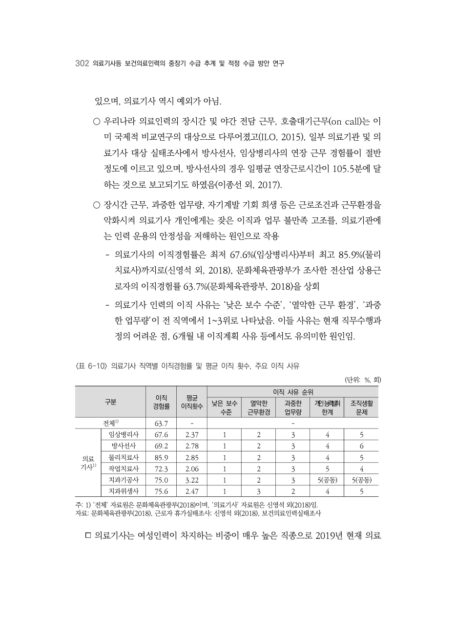 A PDF 294 원문 페이지: 〈표 6-10〉 의료기사 직역별 이직경험률 및 평균 이직 횟수, 주요 이직 사유