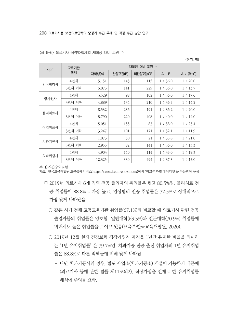 A PDF 290 원문 페이지: 〈표 6-6〉 의료기사 직역별‧학제별 재학생 대비 교원 수