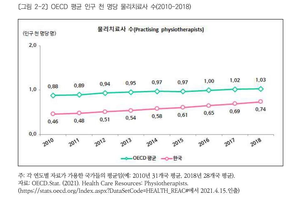 그림 2-2 · 한국과 OECD 평균 추이(2010~2018)