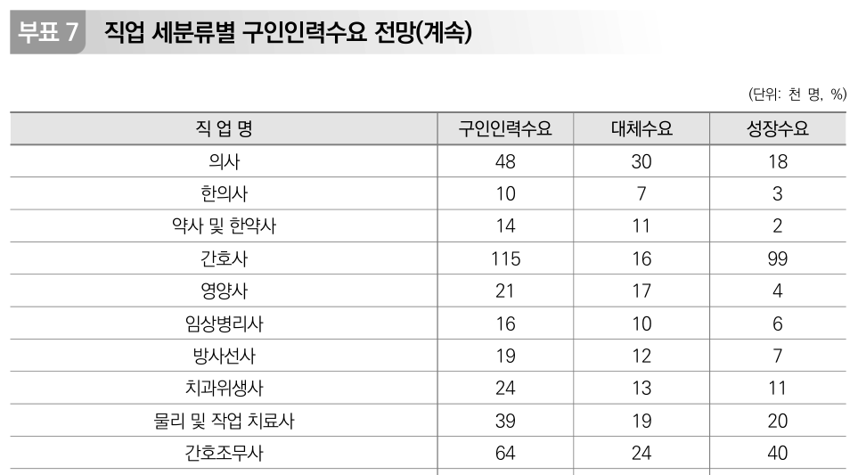부표 7 발췌 · 열 제목과 물리·작업치료사 구인수요 포함