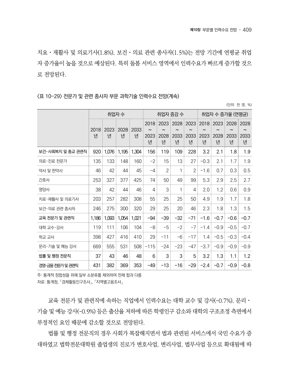 B PDF 462 원문 페이지: <표 10-29> 전문가 및 관련 종사자 부문 과학기술 인력수요 전망(계속)