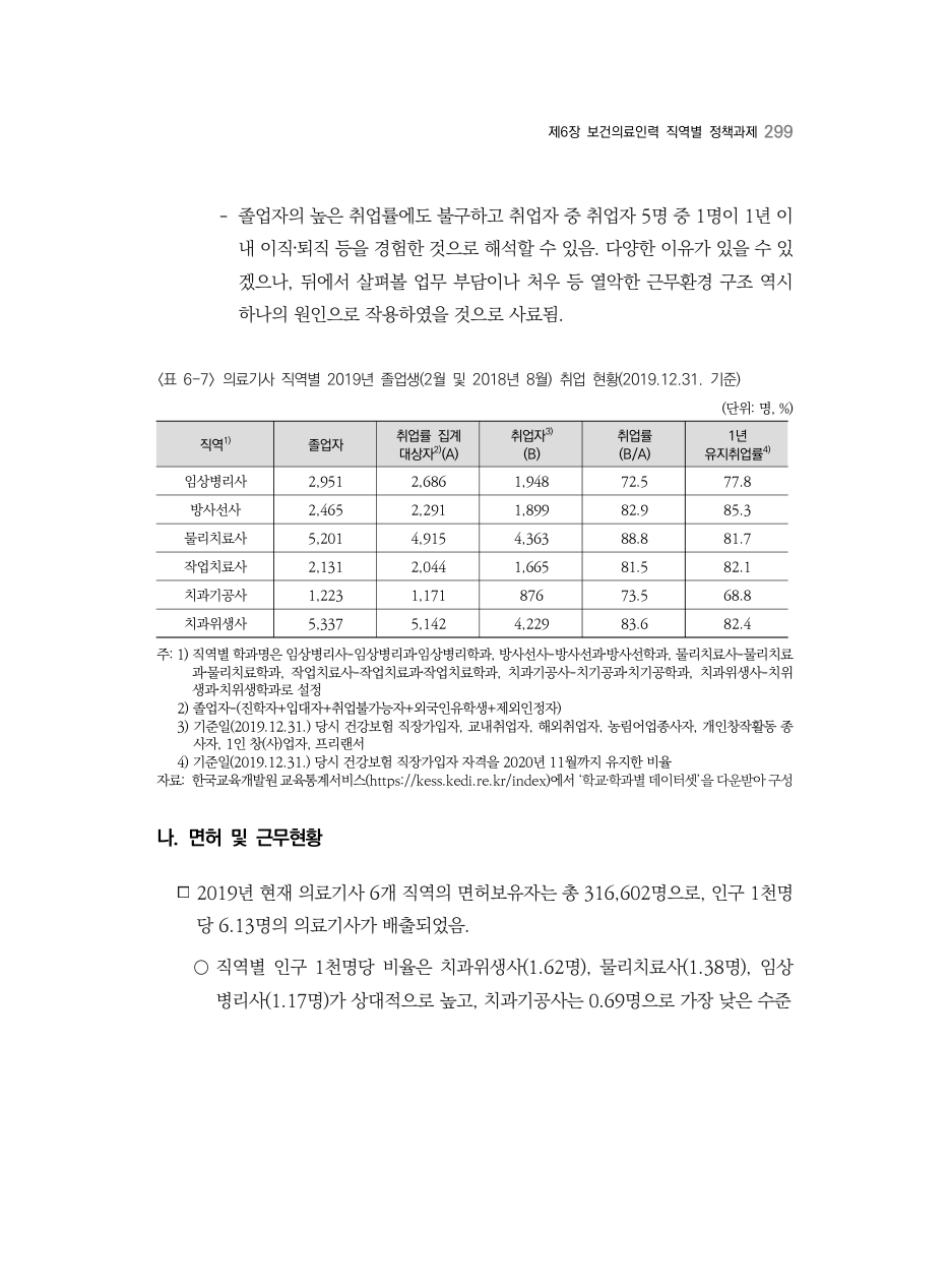 A PDF 291 원문 페이지: 〈표 6-7〉 의료기사 직역별 2019년 졸업생(2월 및 2018년 8월) 취업 현황(2019.12.31. 기준)