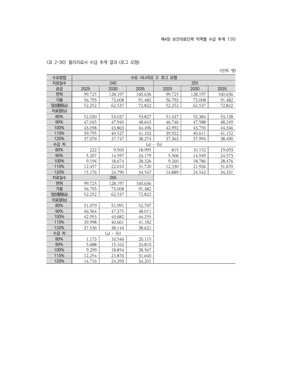 A PDF 194 원문 페이지: <표 2-90> 물리치료사 수급 추계 결과 (로그 모형)