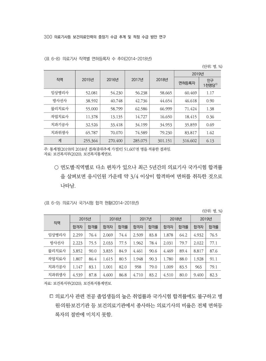 A PDF 292 원문 페이지: 〈표 6-8〉 의료기사 직역별 면허등록자 수 추이(2014~2018년) / 〈표 6-9〉 의료기사 국가시험 합격 현황(2014~2018년)