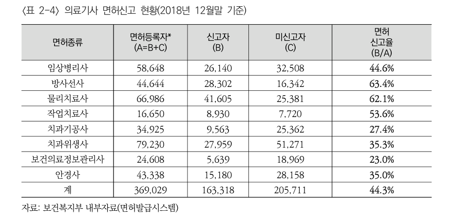 표 2-4 · 의료기사 면허신고 현황(2018.12말)
