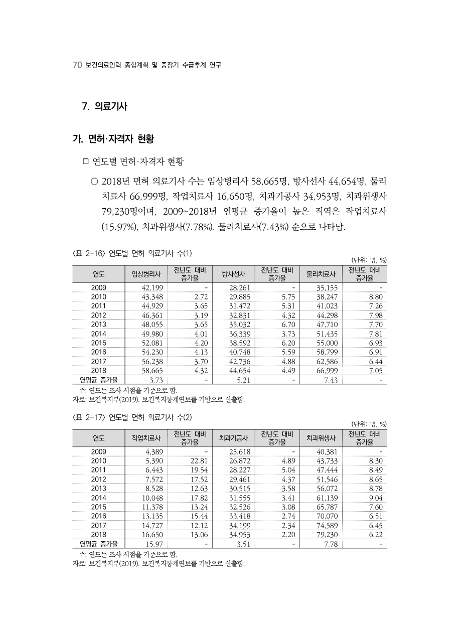 C PDF 88 원문 페이지: <표 2-16> 연도별 면허 의료기사 수(1) / <표 2-17> 연도별 면허 의료기사 수(2)