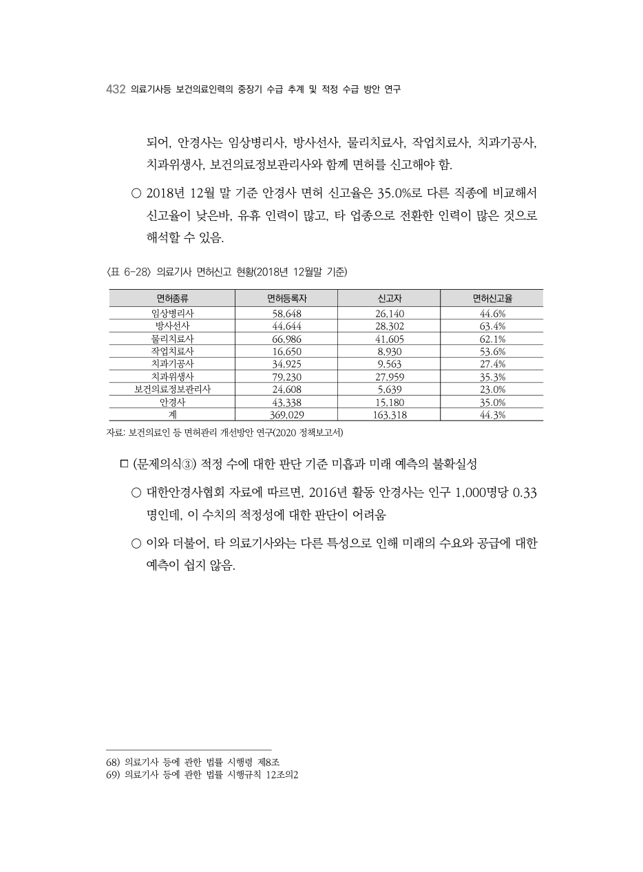 A PDF 424 원문 페이지: 〈표 6-28〉 의료기사 면허신고 현황(2018년 12월말 기준)