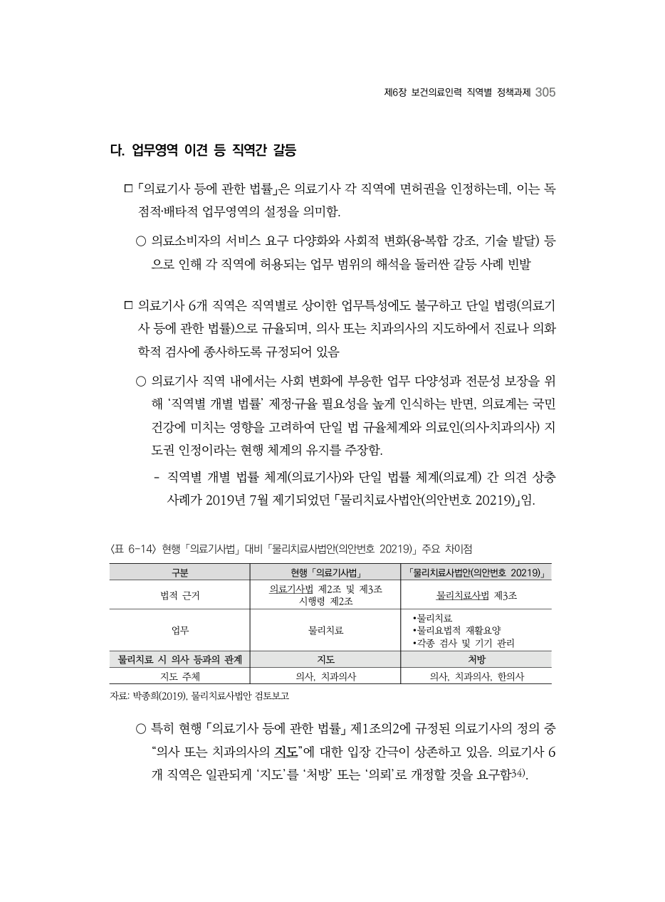 A PDF 297 원문 페이지: 〈표 6-14〉 현행 「의료기사법」 대비 「물리치료사법안(의안번호 20219)」 주요 차이점