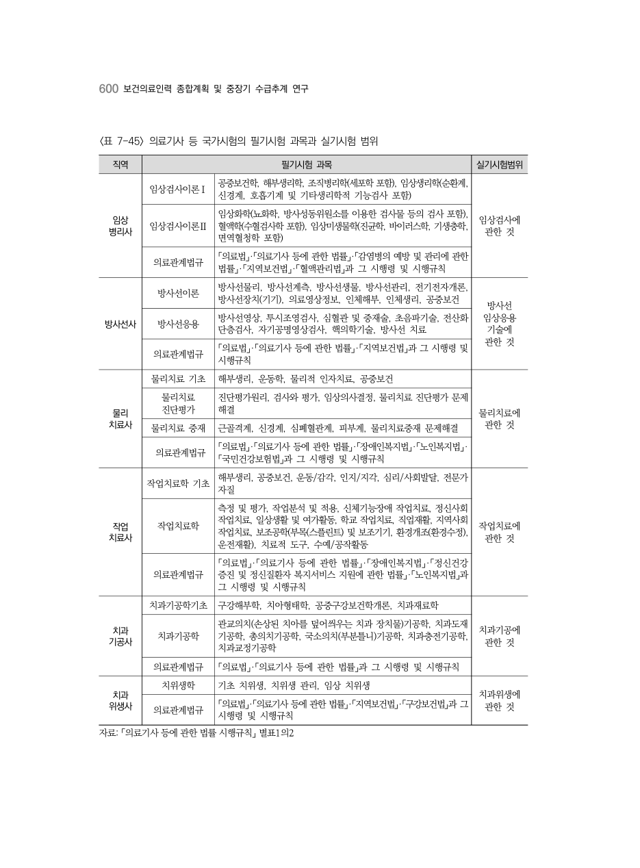 C PDF 618 원문 페이지: 〈표 7-45〉 의료기사 등 국가시험의 필기시험 과목과 실기시험 범위