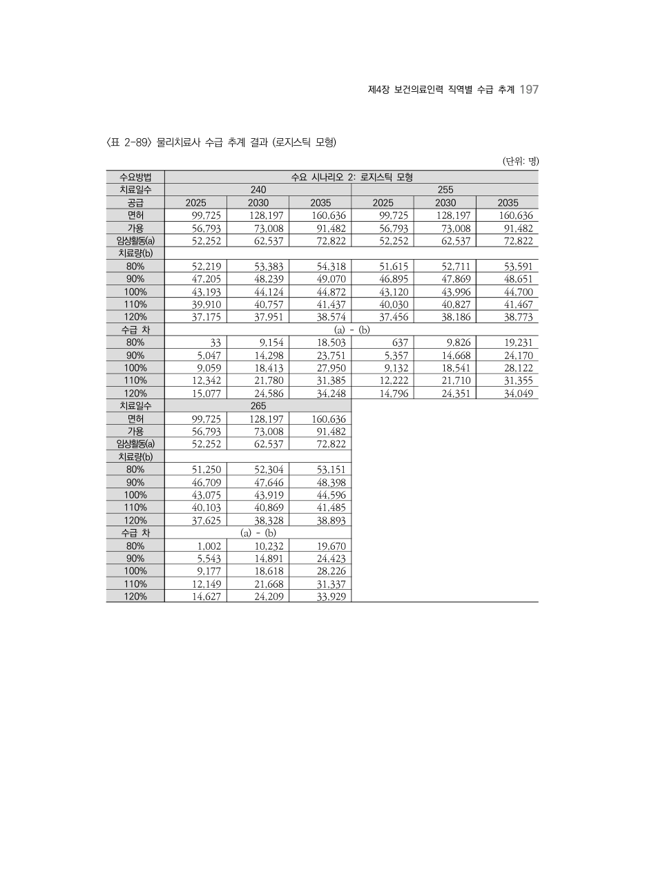 A PDF 192 원문 페이지: <표 2-89> 물리치료사 수급 추계 결과 (로지스틱 모형)