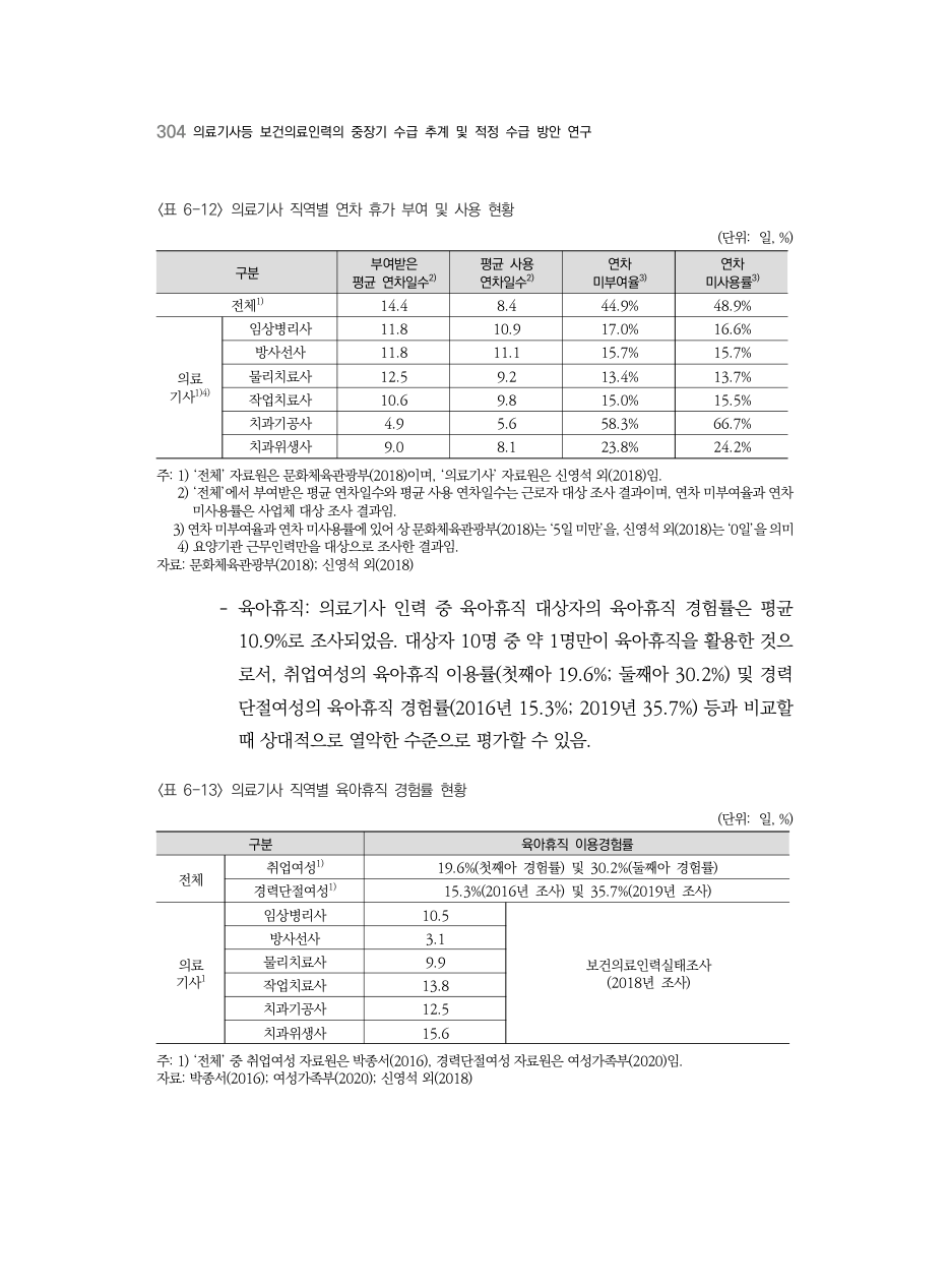 A PDF 296 원문 페이지: 〈표 6-12〉 의료기사 직역별 연차 휴가 부여 및 사용 현황 / 〈표 6-13〉 의료기사 직역별 육아휴직 경험률 현황