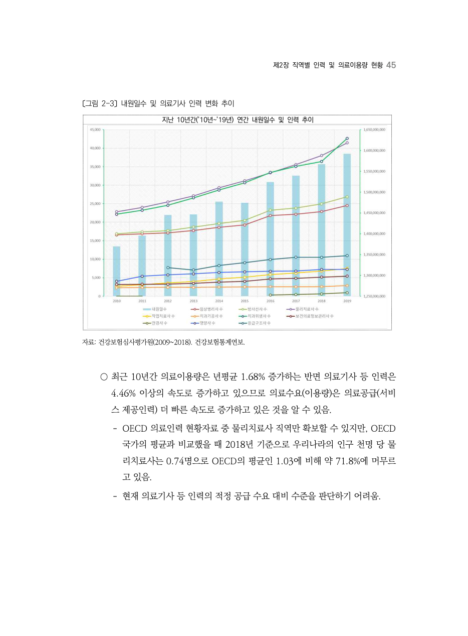 A PDF 42 원문 페이지: 〔그림 2-3〕 내원일수 및 의료기사 인력 변화 추이