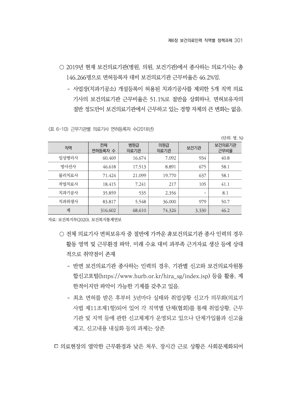 A PDF 293 원문 페이지: 〈표 6-10〉 근무기관별 의료기사 면허등록자 수(2018년)