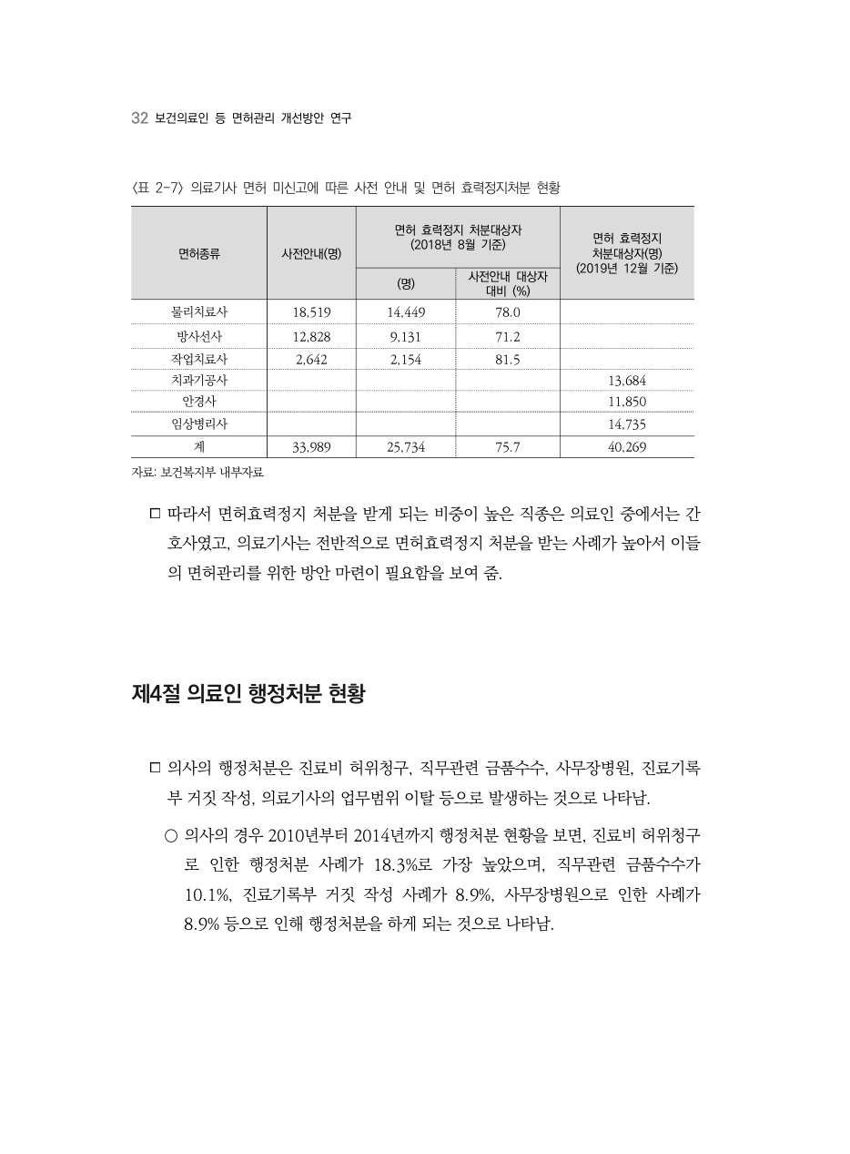E PDF 40 원문 페이지: 〈표 2-7〉 의료기사 면허 미신고에 따른 사전 안내 및 면허 효력정지처분 현황