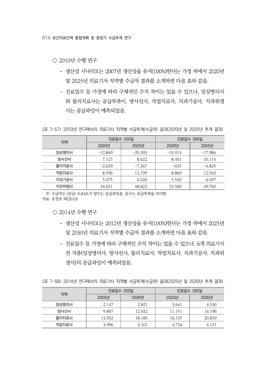 C PDF 632 원문 페이지: 〈표 7-57〉 2010년 연구에서의 의료기사 직역별 수급추계(수급차) 결과(2020년 및 2025년 추계 결과) / 〈표 7-58〉 2014년 연구에서의 의료기사 직역별 수급추계(수급차) 결과(2025년 및 2030년 추계 결과)