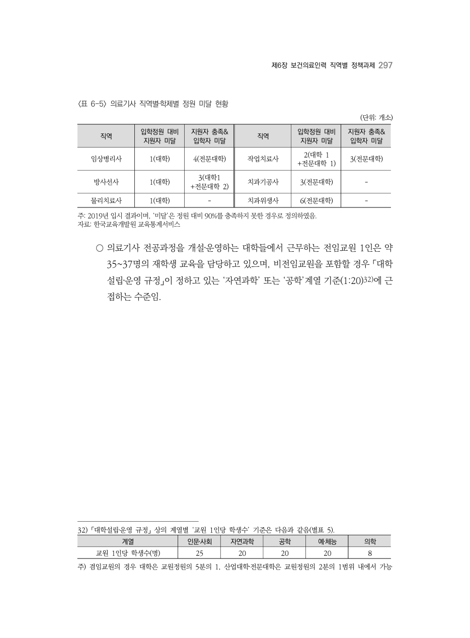 A PDF 289 원문 페이지: 〈표 6-5〉 의료기사 직역별‧학제별 정원 미달 현황