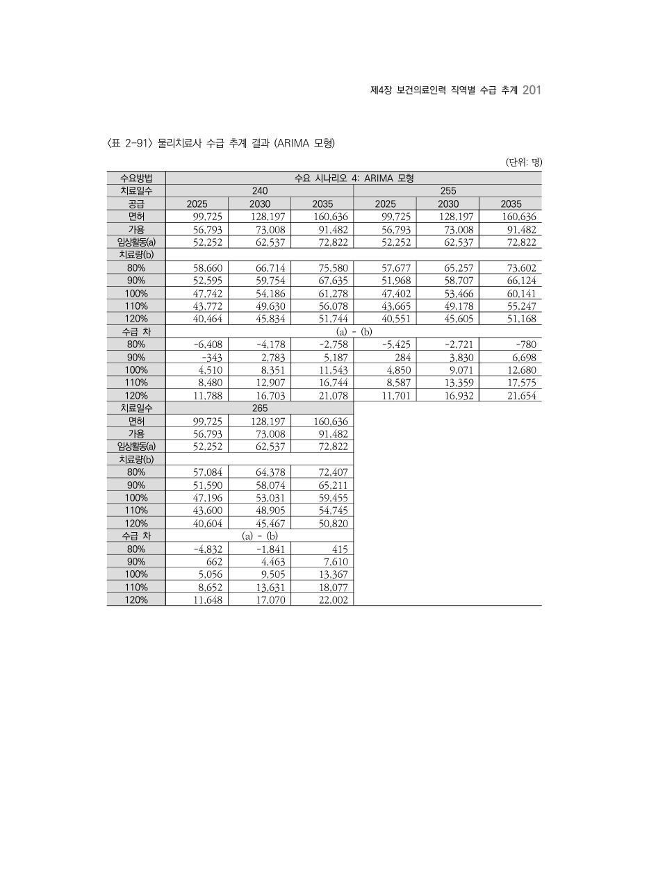 A PDF 196 원문 페이지: <표 2-91> 물리치료사 수급 추계 결과 (ARIMA 모형)