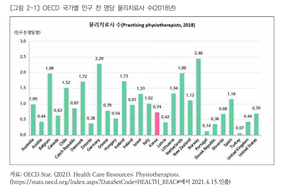그림 2-1 · OECD 국가별 인구 천 명당 물리치료사 수(2018)