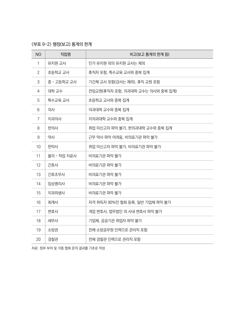 B PDF 543 원문 페이지: <부표 9-2> 행정(보고) 통계의 한계