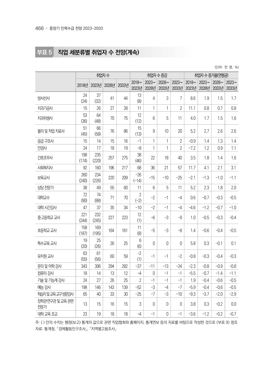 B PDF 519 원문 페이지: 주: ( ) 안의 수치는 행정(보고) 통계의 값으로 관련 직업협회와 홈페이지, 통계연보 등의 자료를 바탕으로 작성한 것으로 <부표 9> 참조