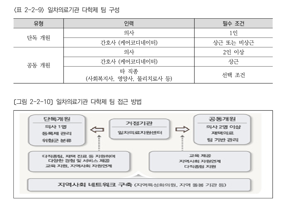 표 2-2-9 및 그림 2-2-10 · 일차의료 다학제 팀