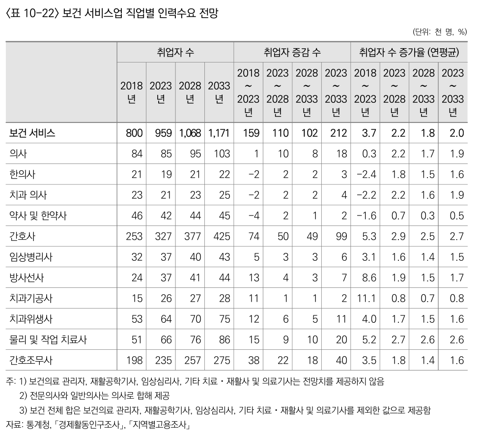 표 10-22 · 보건서비스 직업별 전망: 통합 직종과 주석 대조용