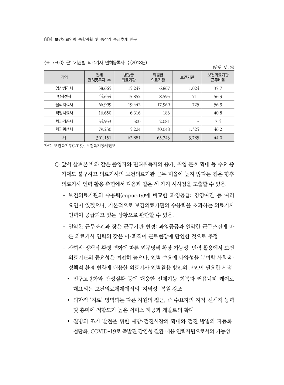 C PDF 622 원문 페이지: 〈표 7-50〉 근무기관별 의료기사 면허등록자 수(2018년)