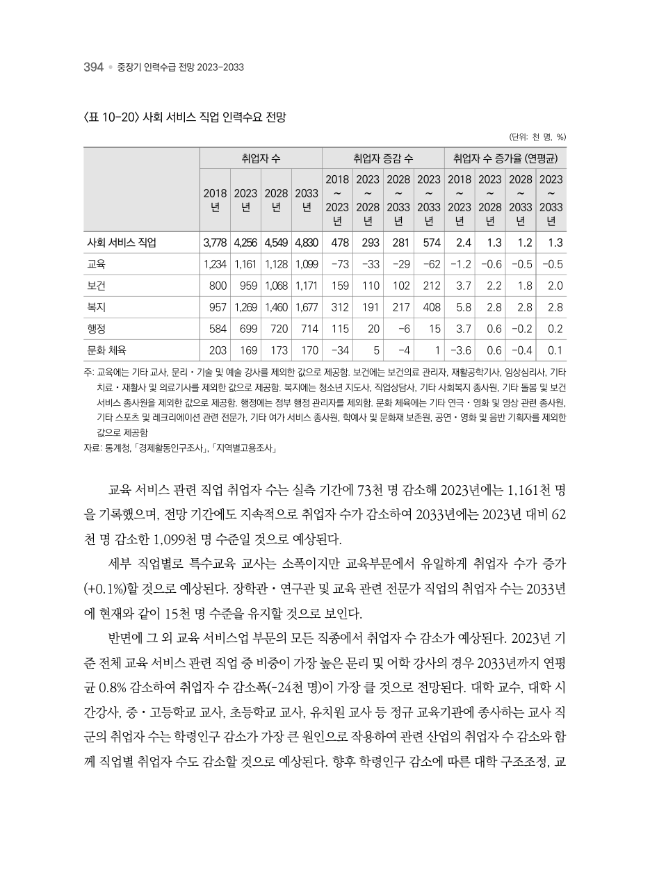 B PDF 447 원문 페이지: <표 10-20> 사회 서비스 직업 인력수요 전망