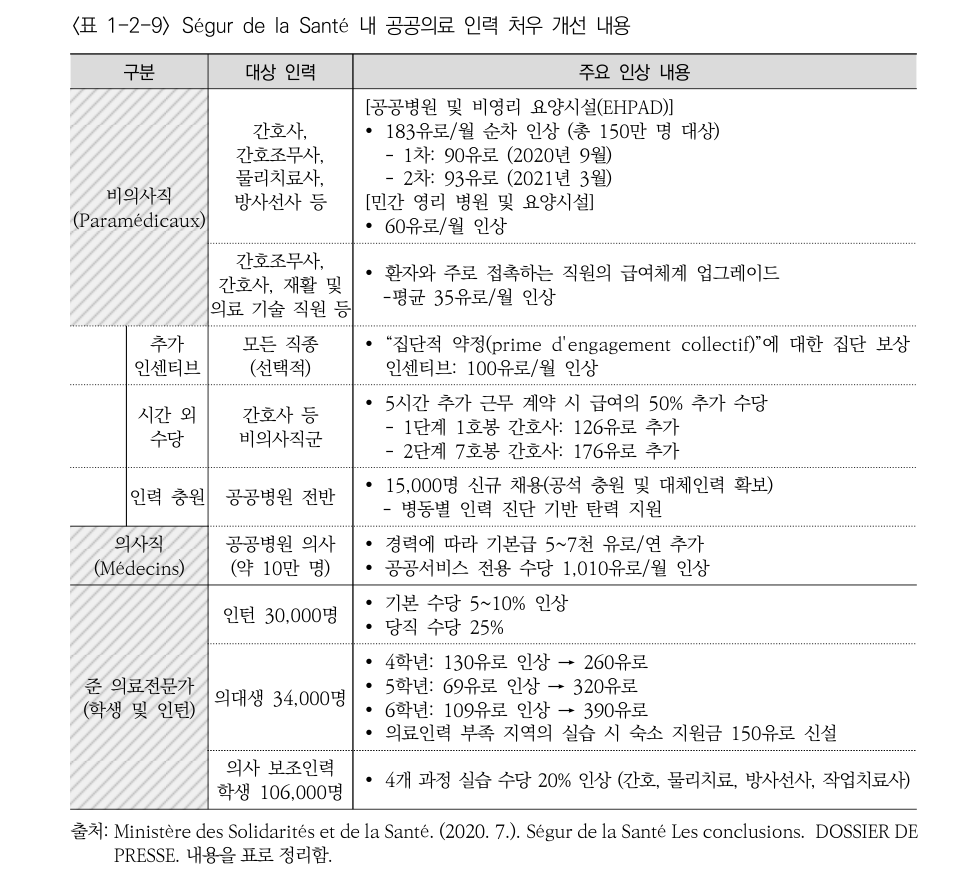프랑스 비의사직 처우·학생 실습수당 개선표