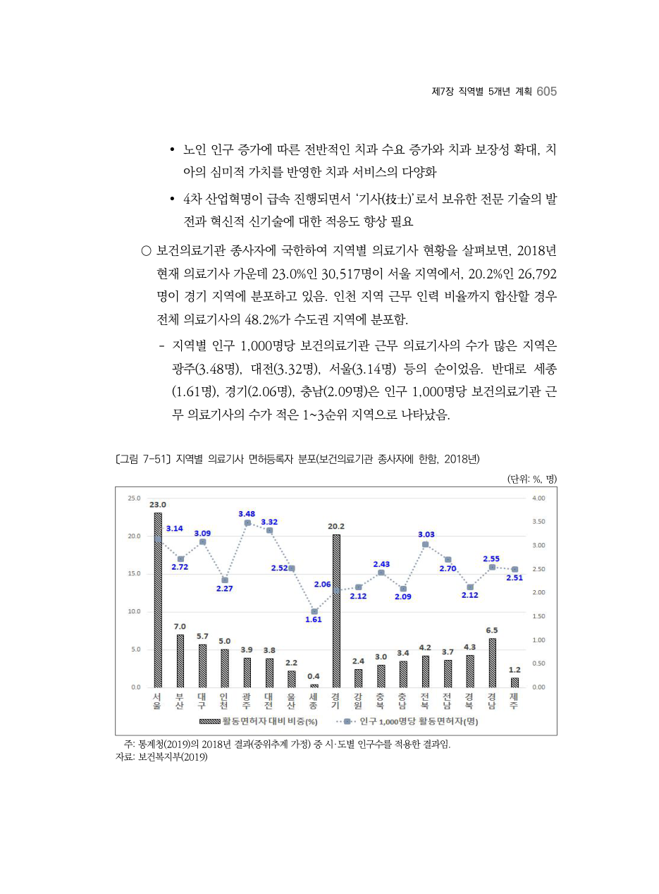 C PDF 623 원문 페이지: 〔그림 7-51〕 지역별 의료기사 면허등록자 분포(보건의료기관 종사자에 한함, 2018년)