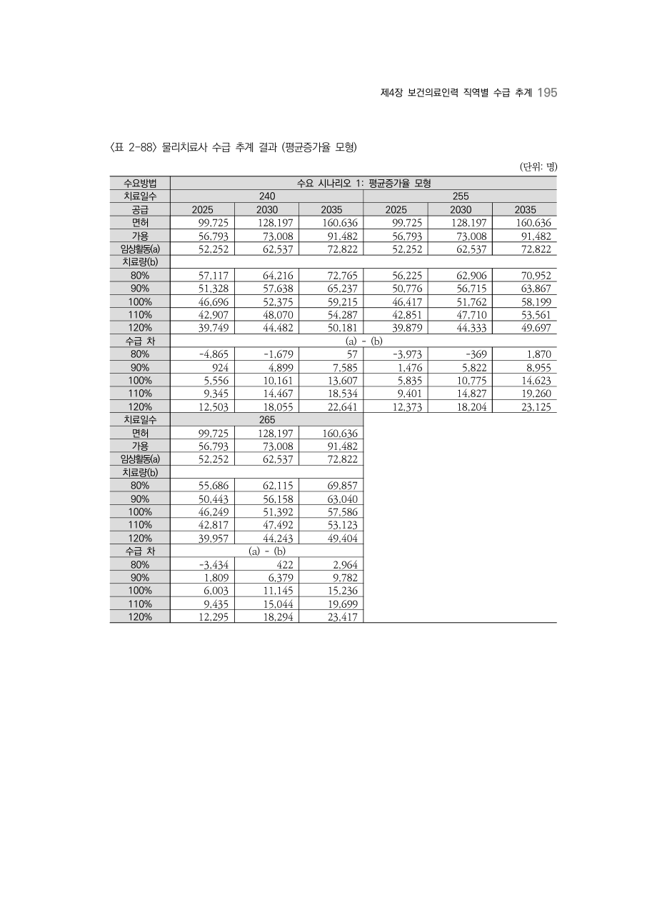 A PDF 190 원문 페이지: <표 2-88> 물리치료사 수급 추계 결과 (평균증가율 모형)